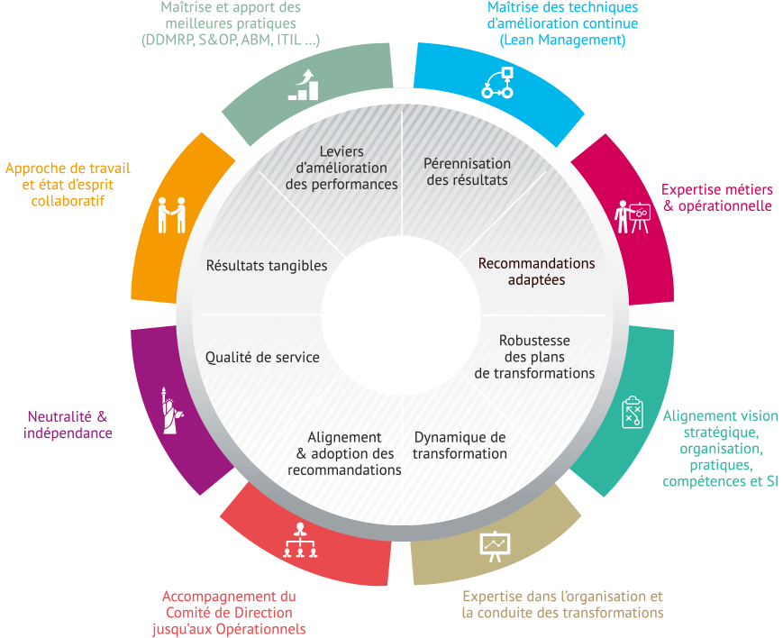 Amélioration Des Performances – AXoma Consultants